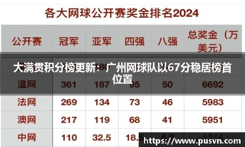 大满贯积分榜更新：广州网球队以67分稳居榜首位置